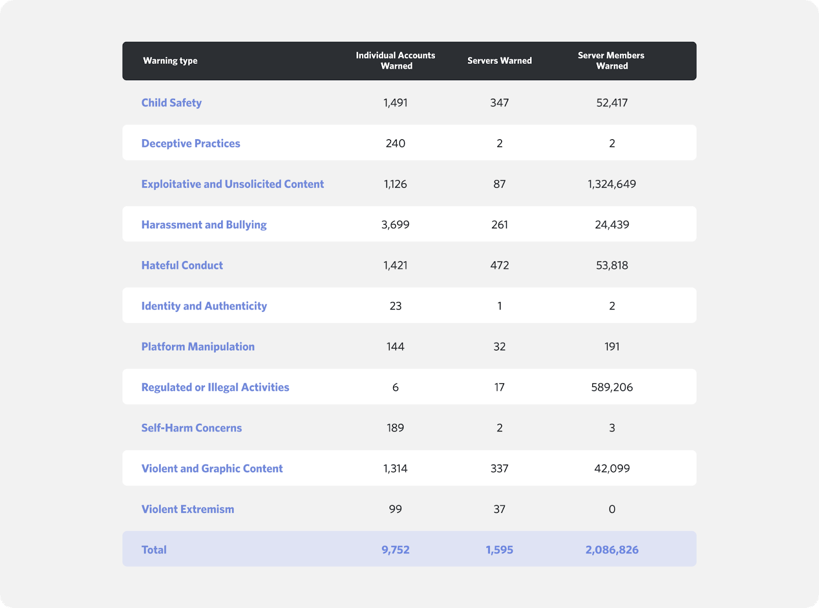 A text chart showing warning types such as "harassment and bullying" and the number of servers and individuals warned, totaling over 2 million.