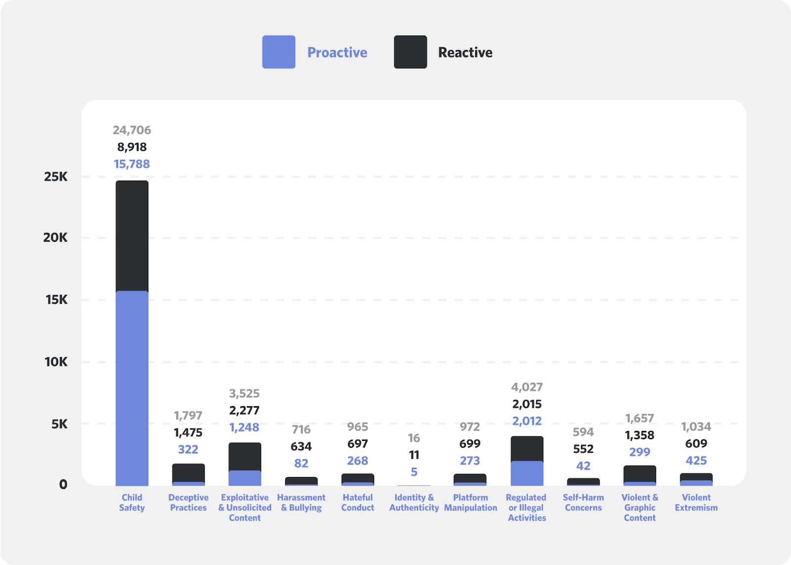 A bar graph displaying the top proactive and reactive reasons for server removal, the highest being "child safety" with 24,706 servers removed.