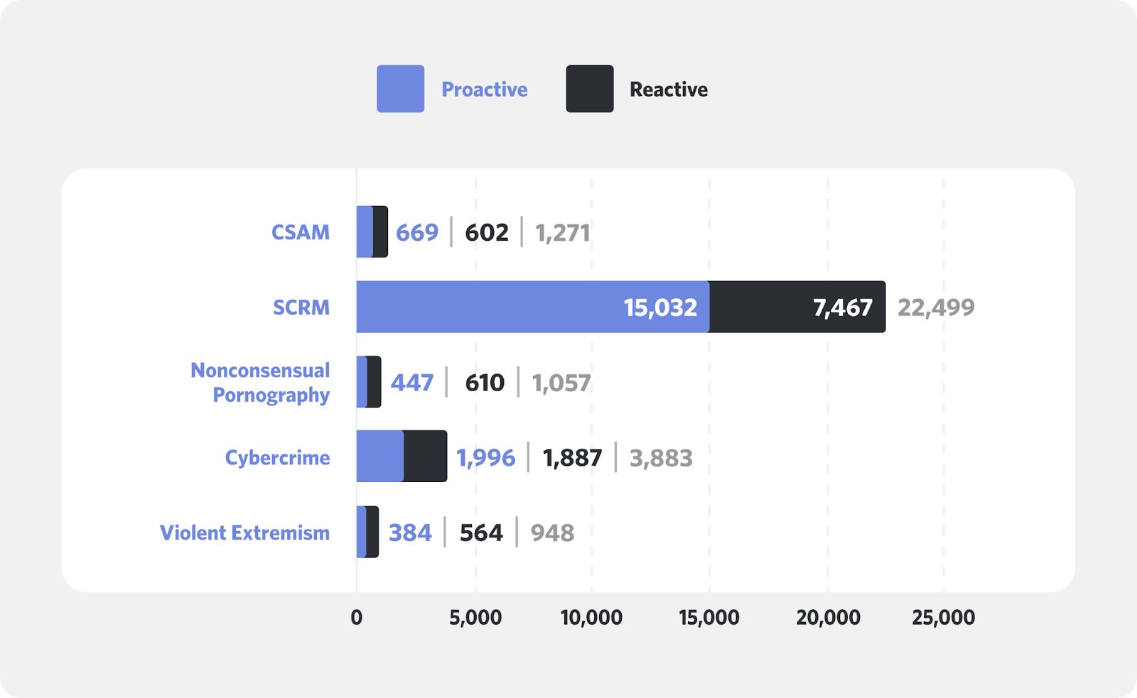 A bar graph showing the breakdown of Child Safety server removals, with SCRM (sexual content regarding minors) as the top reason with 22,499 removals.