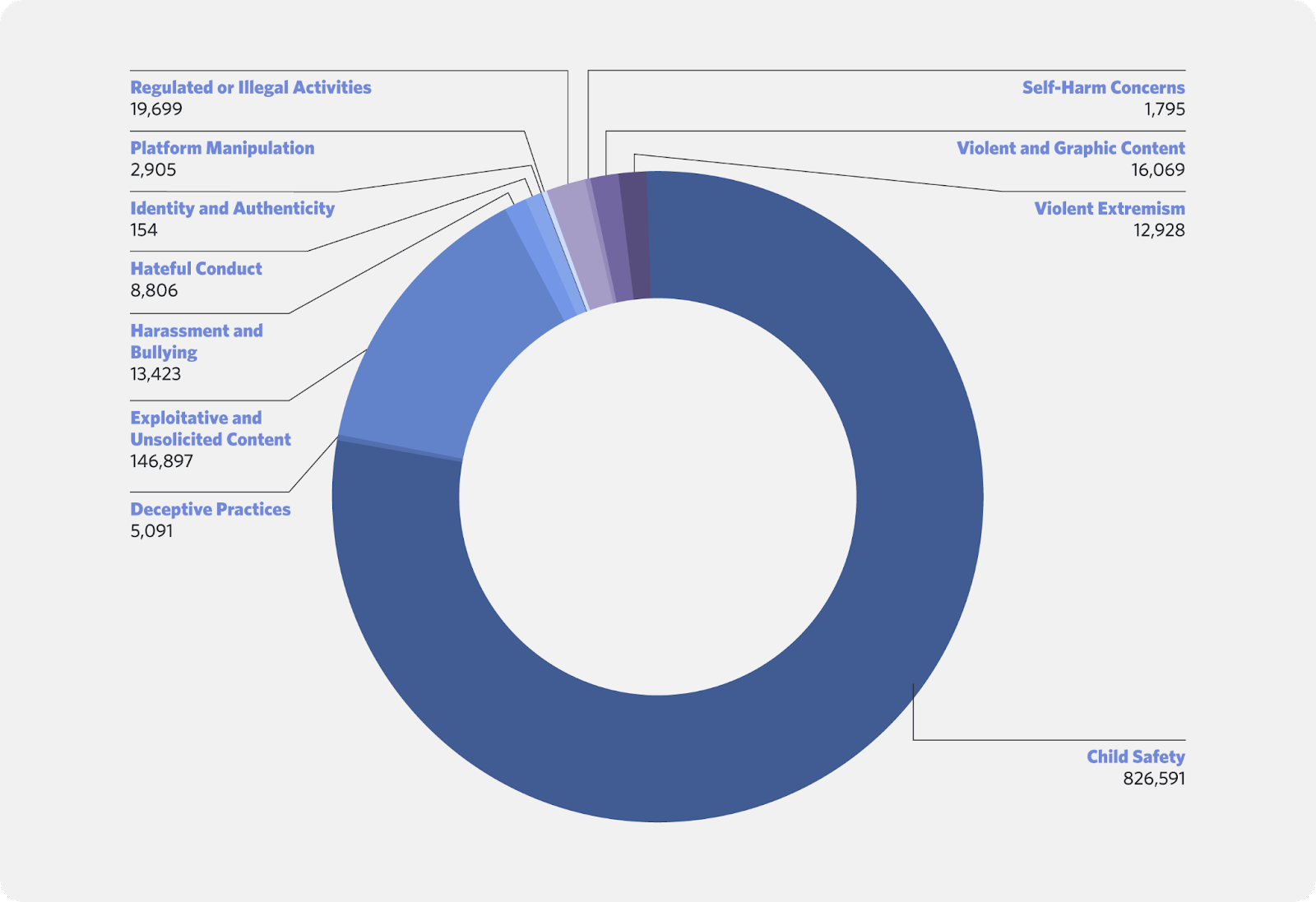 A circular pie graph displaying reasons for accounts disabled, with the highest reasons being "Exploitative and Unsolicited Content" with 146,897 accounts diabled.