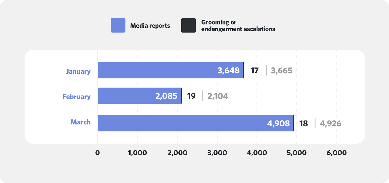 Bar graph displaying media reports by Month (January, February, March) and the number of grooming or endangerment escalations that Discord reported to NCMEC.