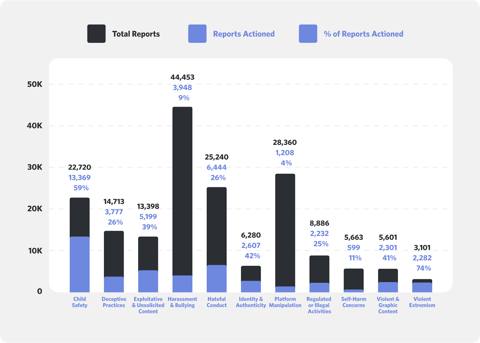 Bar graph showing breakdown of total reports, reports actioned, and the percentage of reports actioned per category.