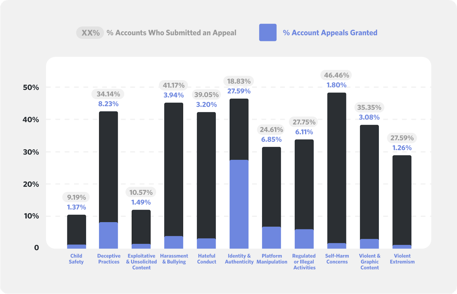 Bar graph showing the % of accounts who submitted a ban appeal vs. the % of appeals granted, displayed by category of ban reasons.