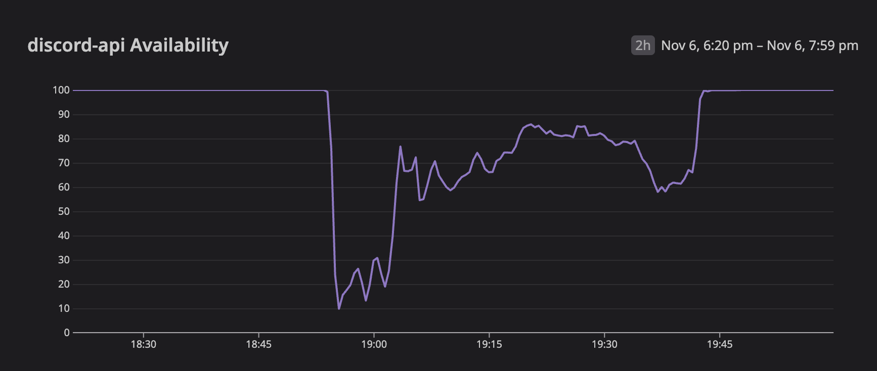 "discord-ap Availability" chart from November 6th, showing a drop just before 19:00 and ending around 19:45.