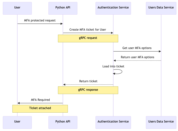 Sequence diagram showing the authentication service creating an MFAv2 ticket on protected routes.