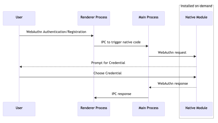Sequence diagram showing the renderer Electron process sending an IPC to the main Electron process in order to trigger ASAuthorizationController code.
