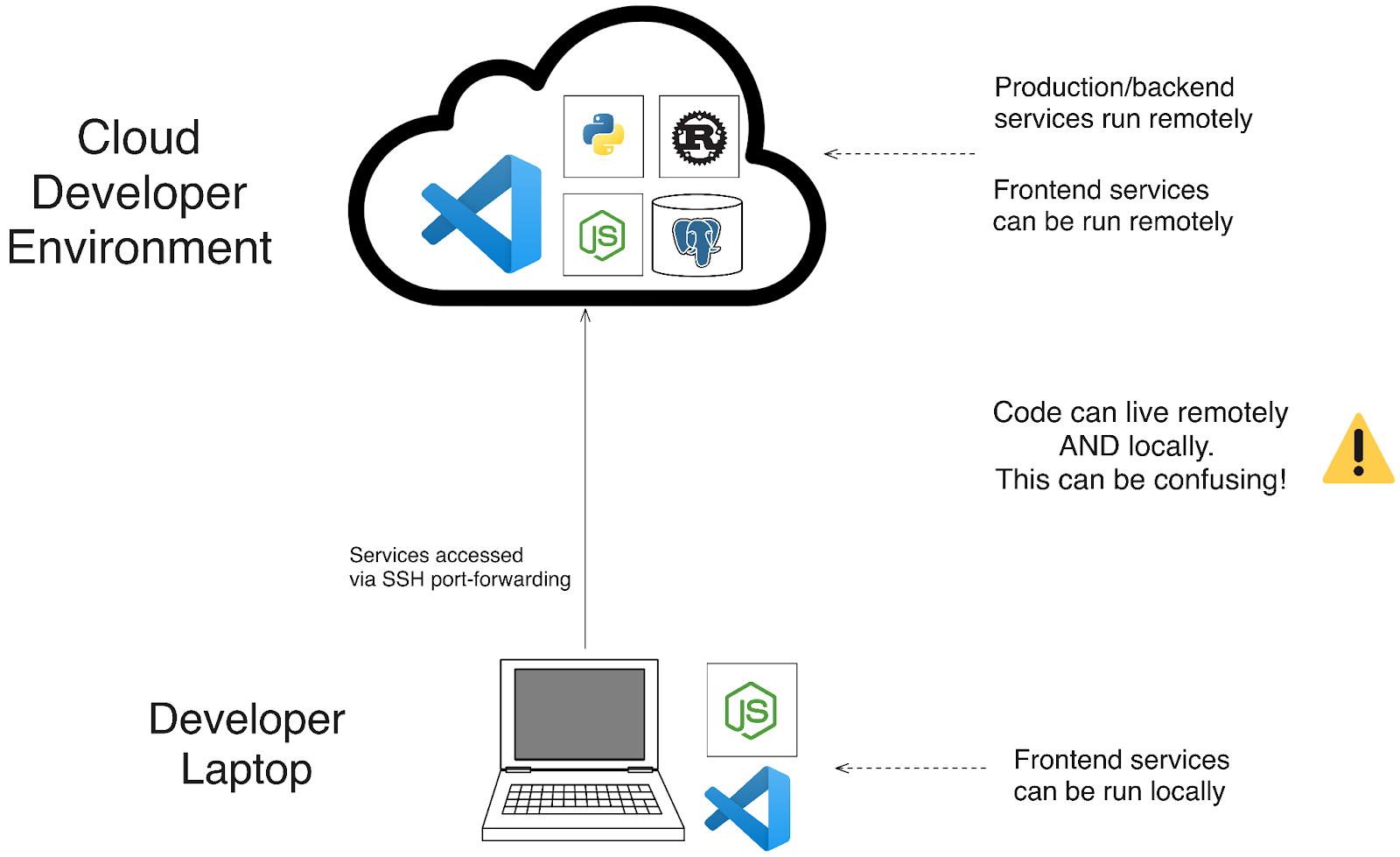 A diagram, displaying a developer’s laptop accessing remote services in the Cloud, with backend services running remotely, and local services optionally local or remote. Explicit callout is given that code can live either locally or remotely, which can be confusing.