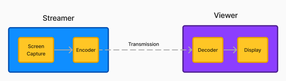 The streamer captures and encodes the frames and transmits them to viewers, who decode and display them.
