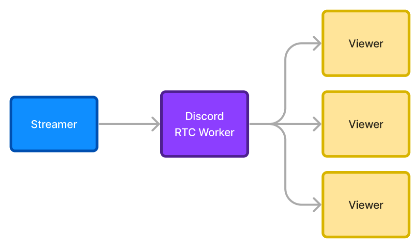 The streamer transmits the stream to the Discord RTC Worker, which routes the data to each viewer watching it. 