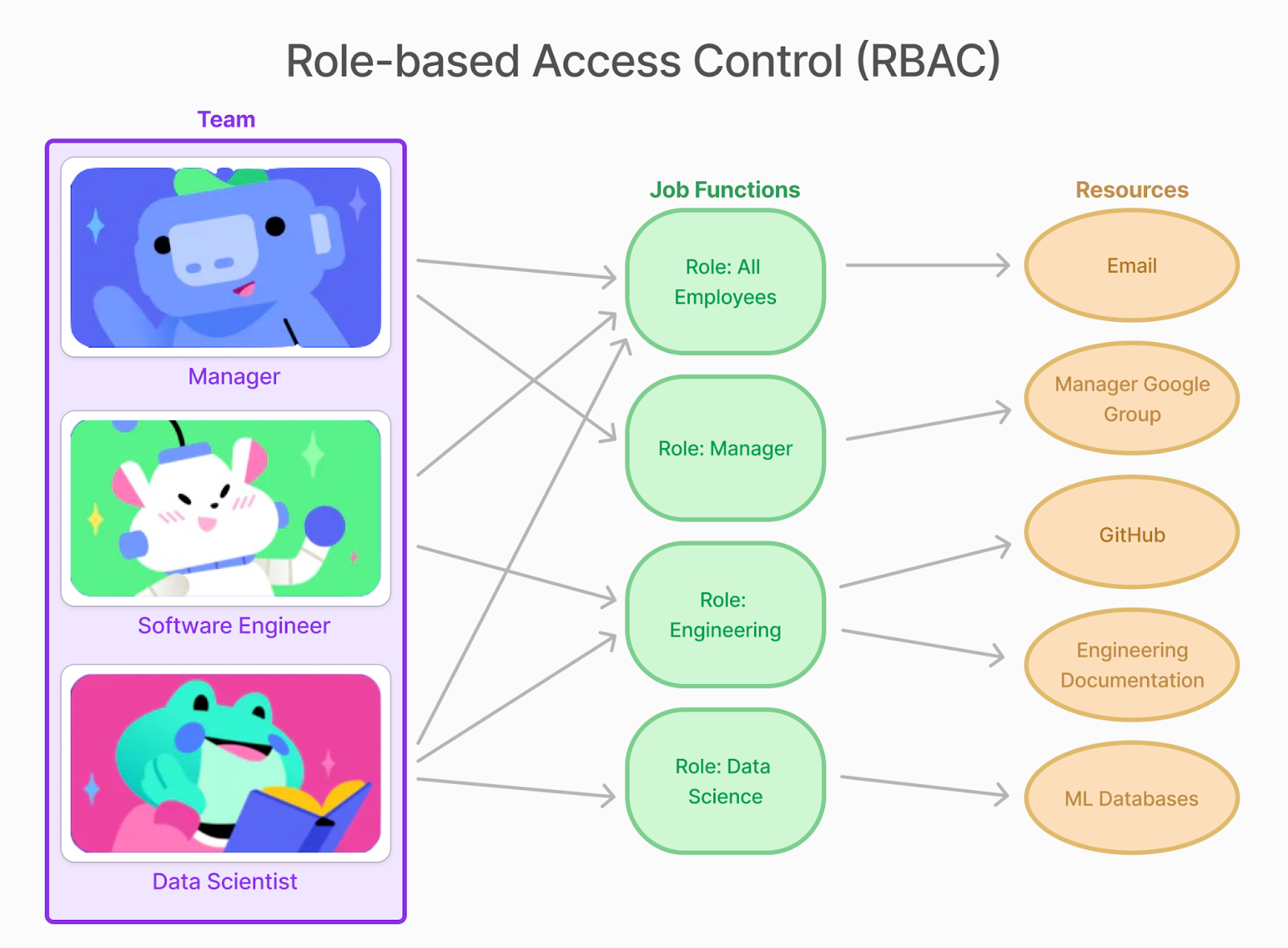 The image has three columns. The first contains a team made up of a manager, a software engineer, and a data scientist. The second column contains a list of different job functions that could be set as roles: All Employees, Manager, Engineering, Data Science. The third column contains a list of resources like email, a manager Google group, GitHub, and a ML database. There are arrows between the columns showing how team members with different jobs may have many roles from the job function column which then map to permissions associated with the different resources.