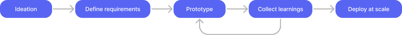 A flow chart showing the steps: ideation, define requirements, prototype, collect learnings, and deploy at scale. Collect learnings has an arrow back to “prototype” to show several iterations of prototypes may be needed.