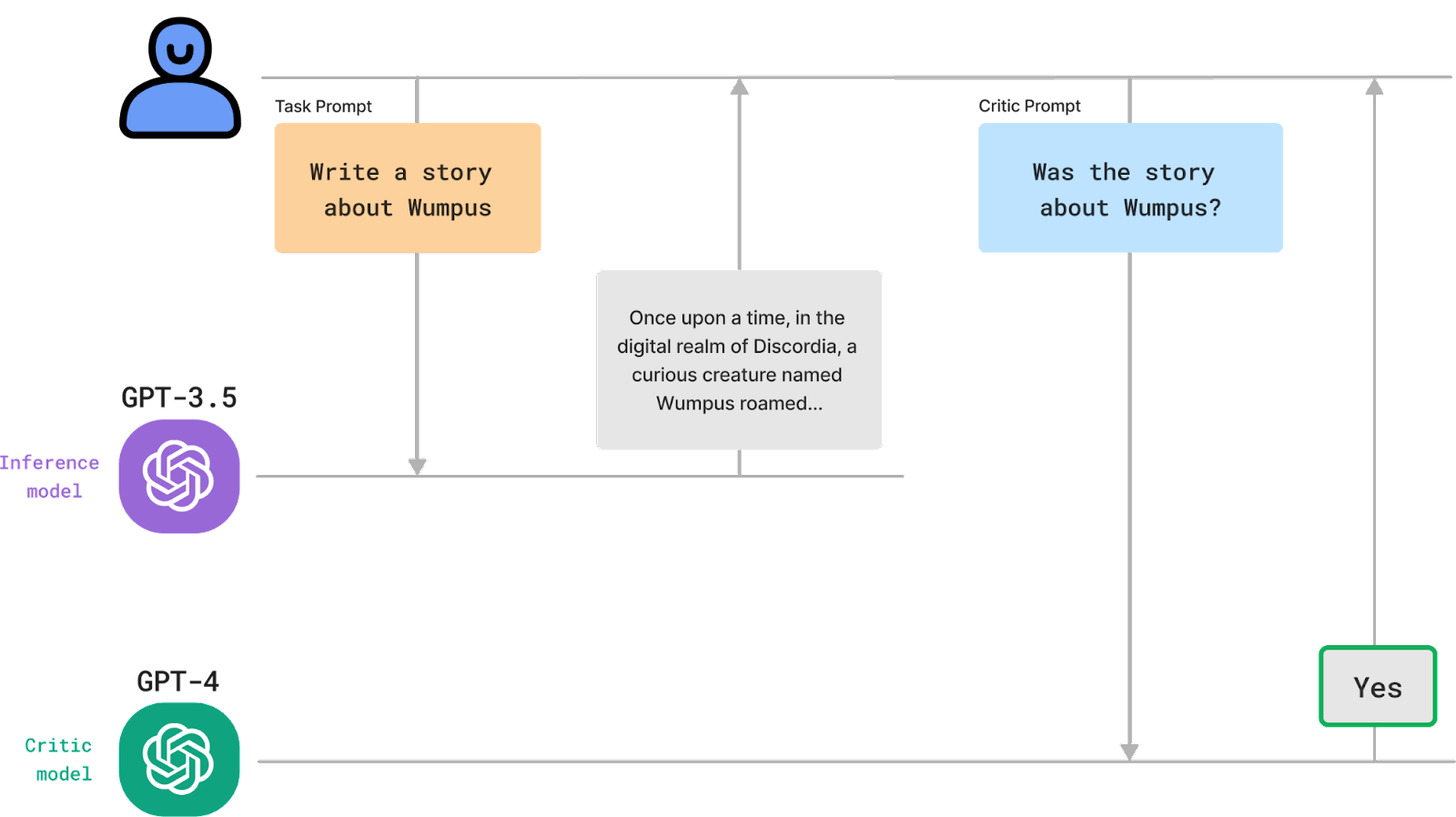 A developer makes an API call to GPT-4 with an input prompt for their task “Write a story about Wumpus”. GPT-4 returns “Once upon a time, in the digital realm of Discordia, a curious creator named Wumpus roamed…”. The developer inputs the story into a critic prompt back to GPT-4 “Was the story about Wumpsum?”. GPT-4 responds with the evaluation “Yes”.
