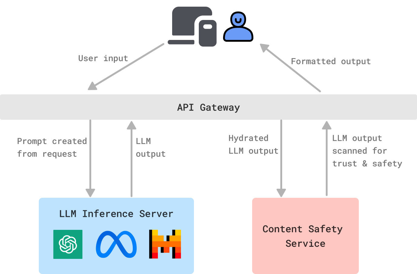 A user sends a request through an API gateway which requests to an LLM inference server and receives the LLM output. Then the gateway hydrates the LLM output and passes it to a content safety service which scans the content for trust and safety before returning it to the user.