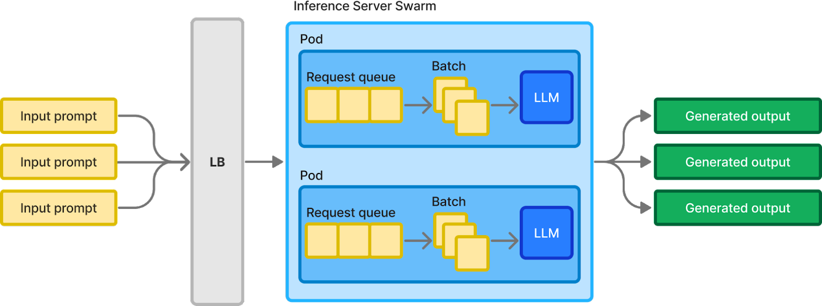 A flow chart of a self-hosted LLM architecture and request flow. 3 requests enter a load balancer and then inference server swarm. The inference server swarm has 2 pods each with its own request queue, batch scheduler, and LLM. The output of the system is 3 LLM generated outputs.