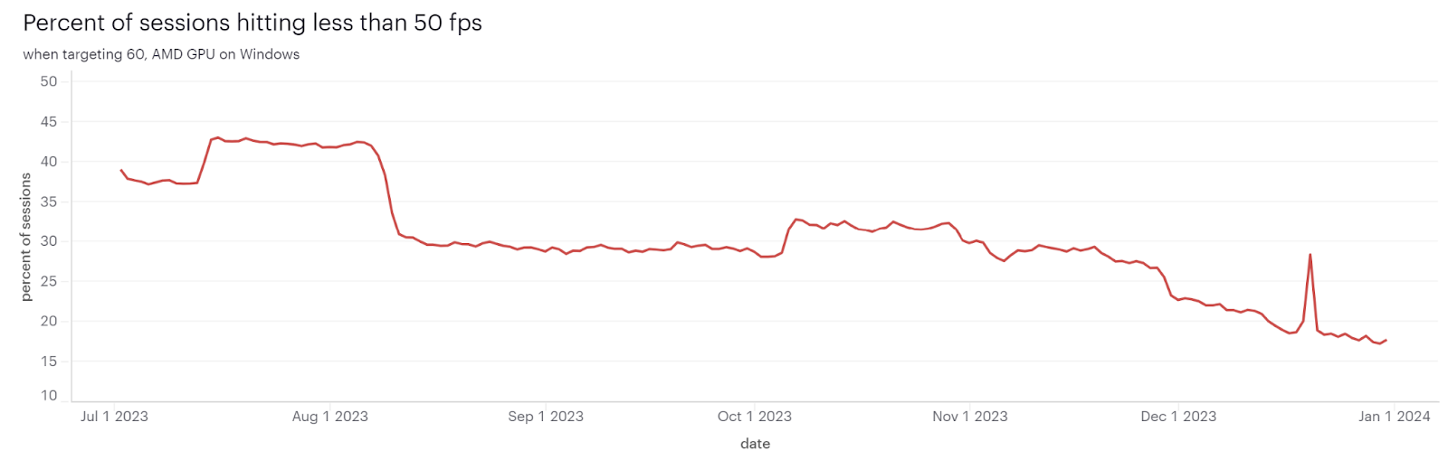 Graph titled “Percent of session hitting less than 50 fps (when targeting 60, AMD GPU on Windows).” Horizontal axis is labeled with dates from July 1, 2023 to January 1, 2024. The vertical axis is labeled “percent of sessions” (ranging from 15 to 45). The line on the graph starts at 39% on July 1, wiggles up and down over time, and ends at 18% on January 1.