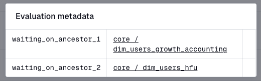 A table titled 'Evaluation metadata' displaying two rows of dependency information. The first row shows 'waiting_on_ancestor_1' corresponding to 'core / dim_users_growth_accounting'. The second row shows 'waiting_on_ancestor_2' corresponding to 'core / dim_users_hfu'. This metadata indicates that an asset's materialization is pending completion of these two ancestor assets in the Dagster pipeline.