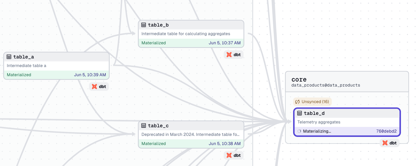 A screenshot of Dagster's data lineage view, showcasing interconnected data assets. The view displays four tables: table_a, table_b, table_c, and table_d, with arrows indicating dependencies. Tables a, b, and c are marked as 'Materialized' with timestamps, while table_d is currently 'Materializing'. The image highlights Dagster's ability to visualize data freshness and dependencies in a data pipeline.