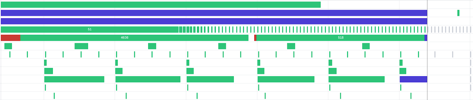 A timeline visualization from the Dagster UI 'overview' page, showing multiple scheduled runs across a deployment. The chart uses color-coded bars to represent different run statuses and durations. Predominantly green bars indicate successful runs, with occasional red sections for failures. Blue bars represent ongoing or queued runs. The timeline is densely populated, suggesting frequent and regular job executions.